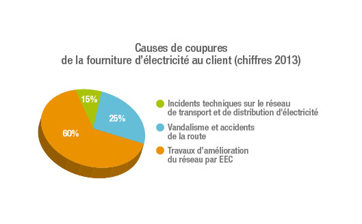 Coupure électricité