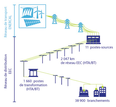 eec engie nc reseau electricite