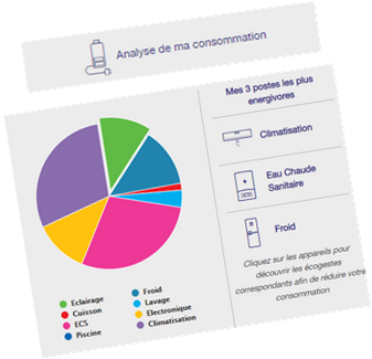 analyser ma conso