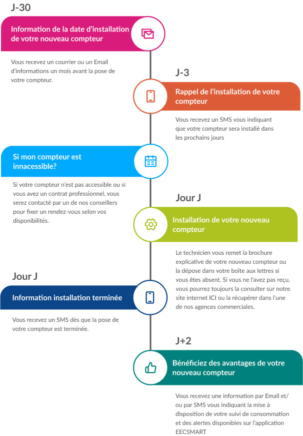 etapes pose compteur